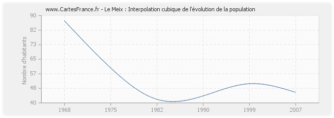 Le Meix : Interpolation cubique de l'évolution de la population